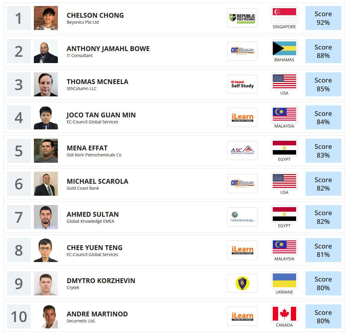 Ethical hacking leaderboard Dec 2019
