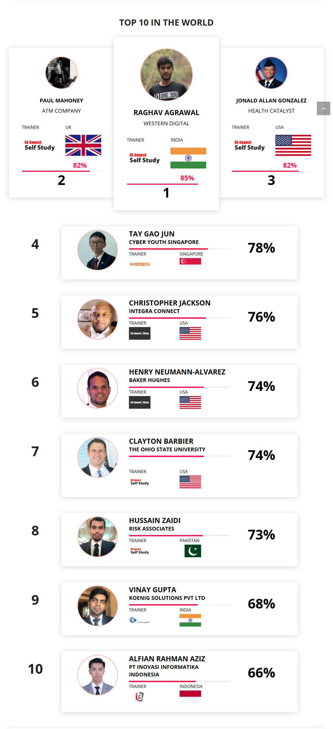 Ethical hacking leaderboard April 2020