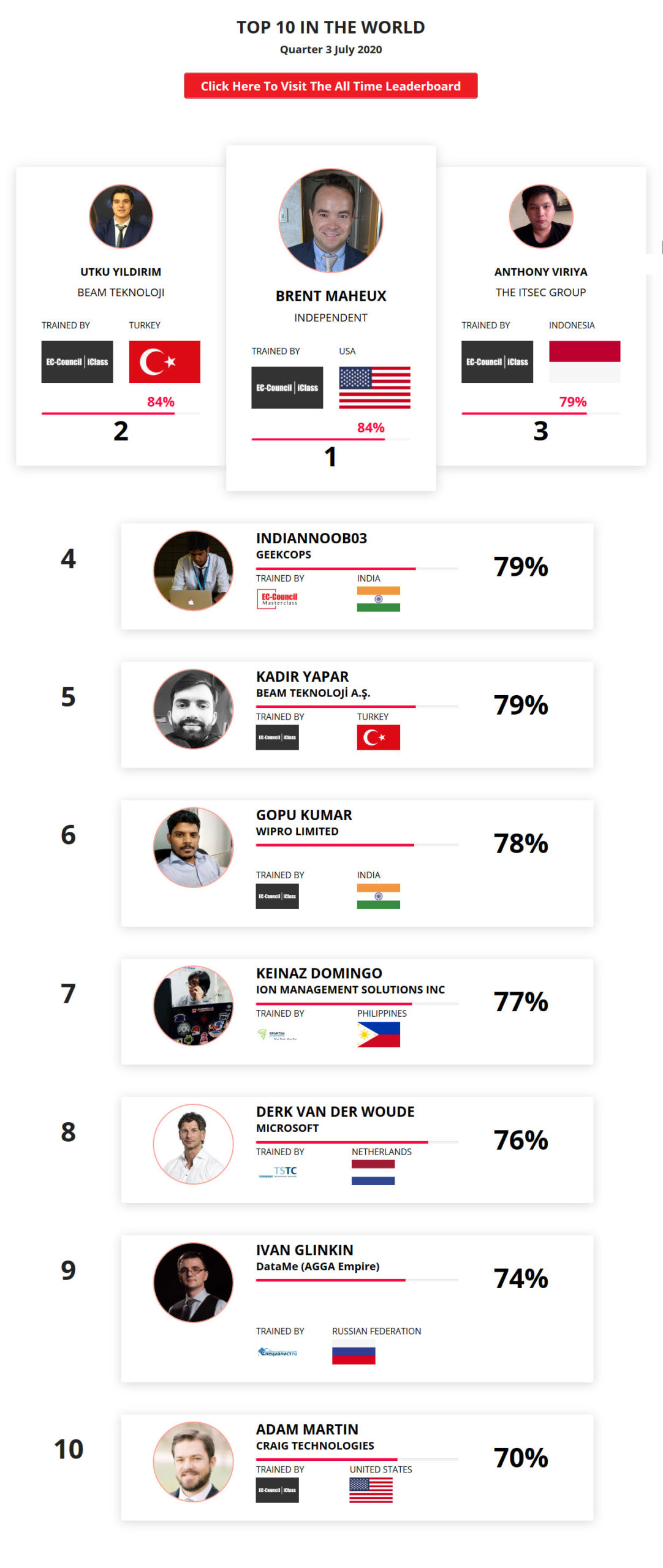 Ethical hacking leaderboard July 2020