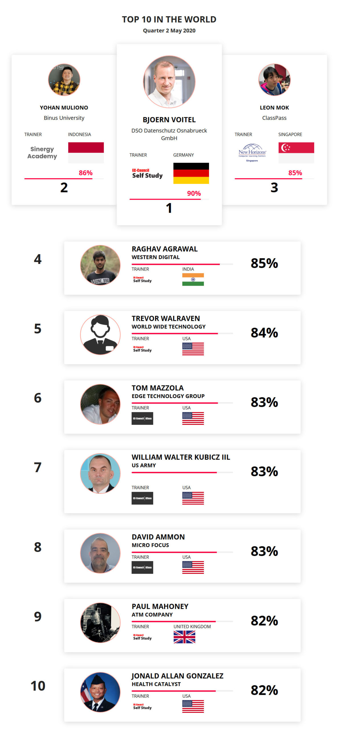 Ethical hacking leaderboard May 2020