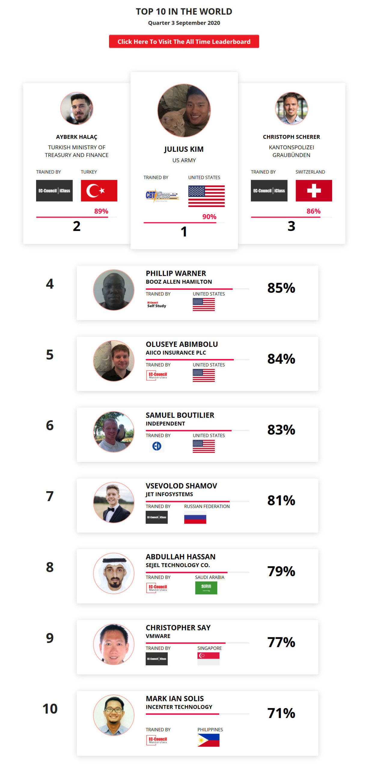Ethical hacking leaderboard Sept 2020