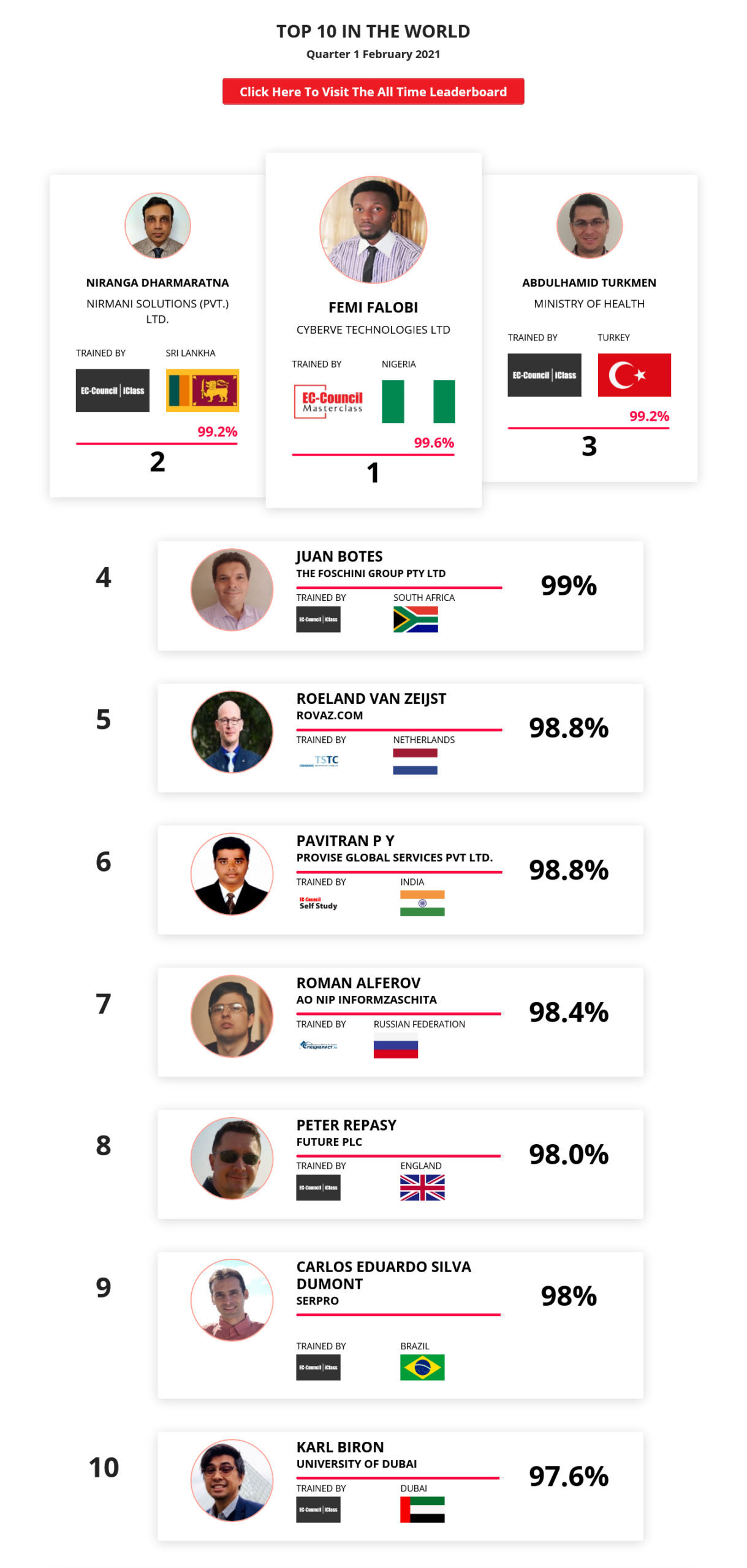 Ethical hacking leaderboard Feb 2021