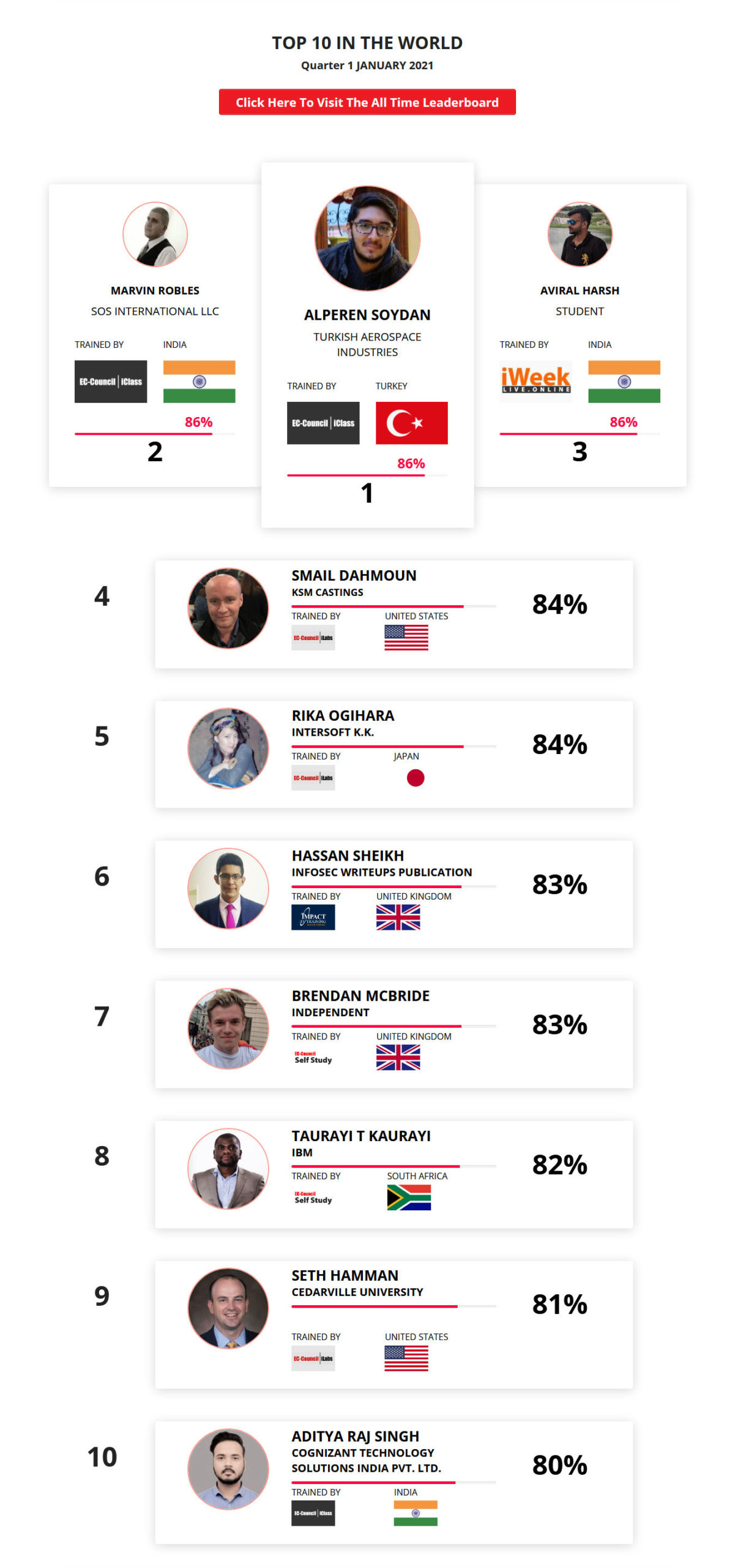 Ethical hacking leaderboard Jan 2021