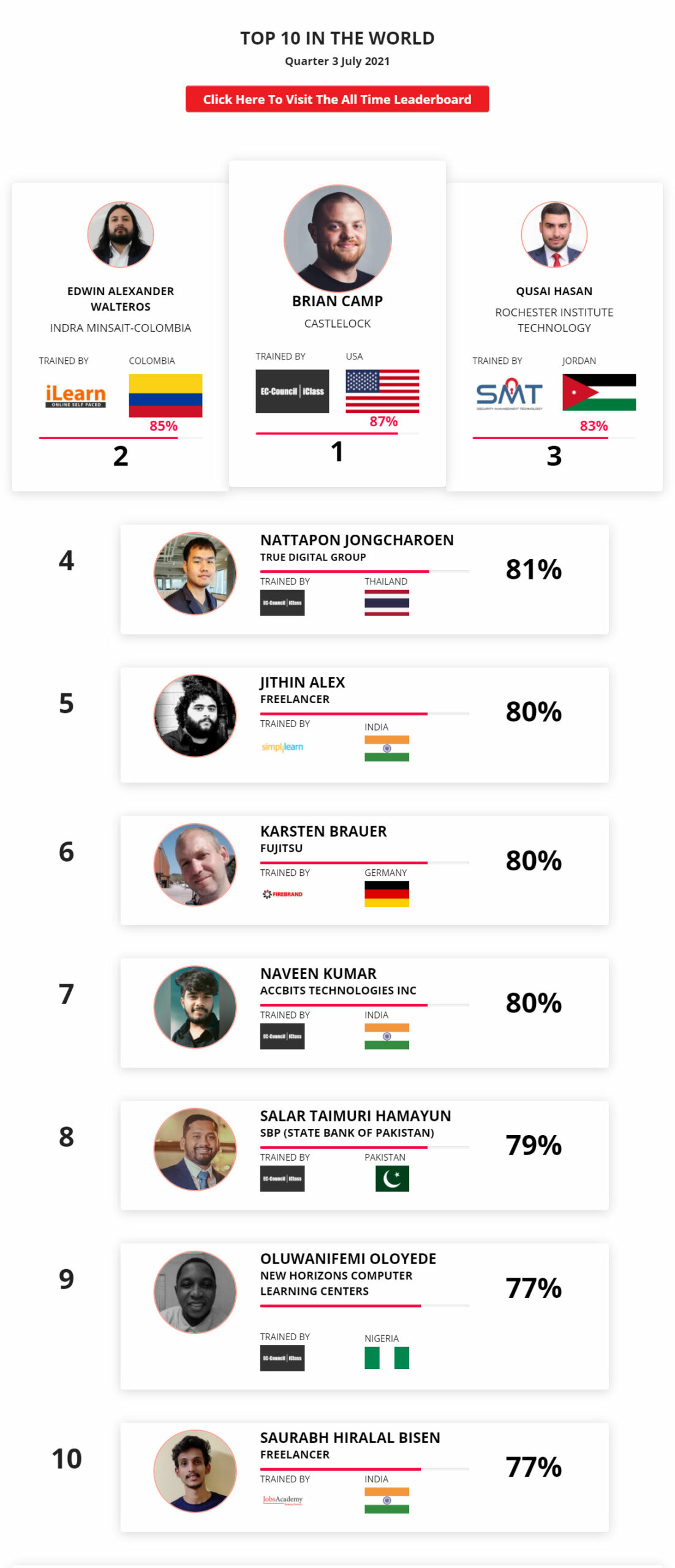 Ethical hacking leaderboard July 2021