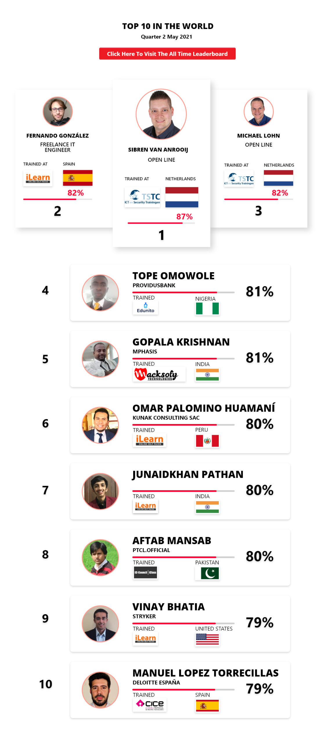 Ethical hacking leaderboard May 2021