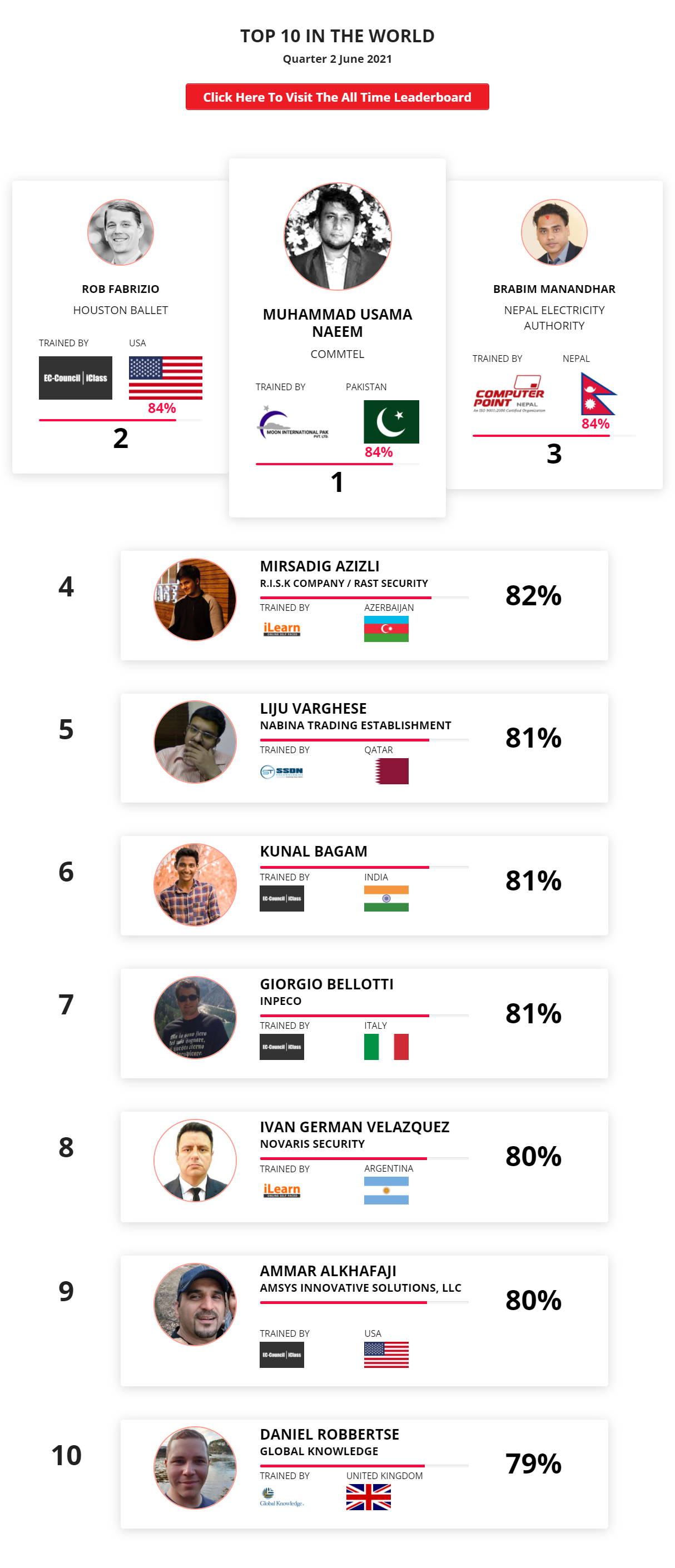 Ethical hacking leaderboard June 2021