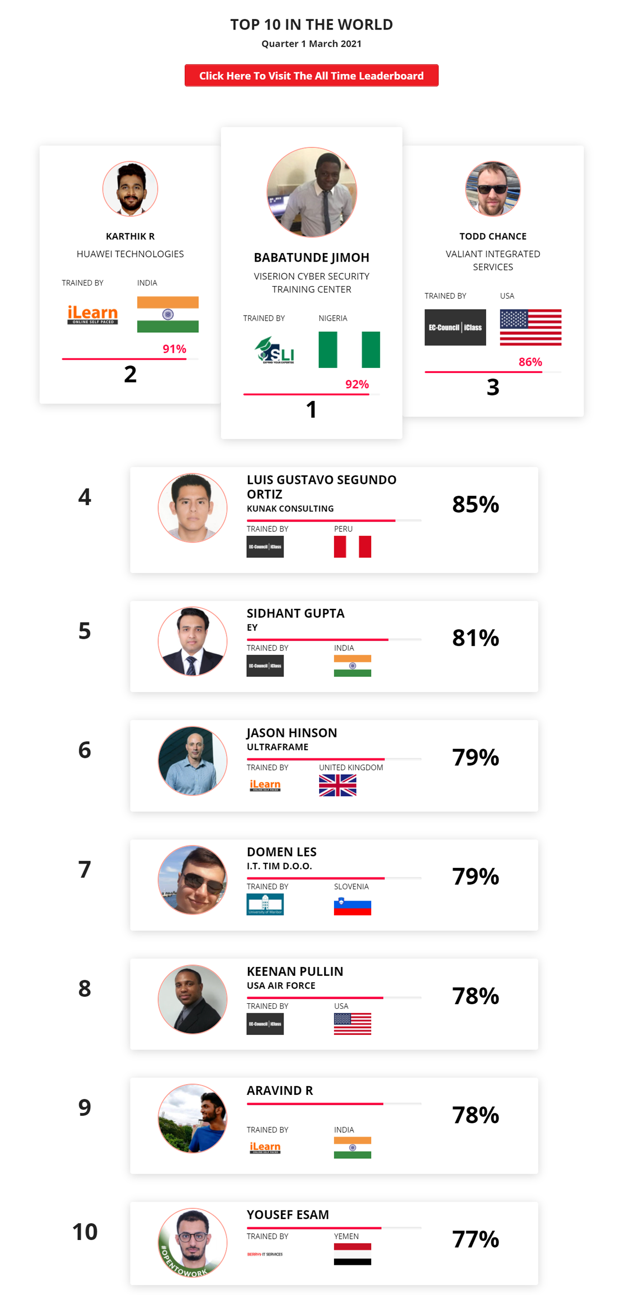 Ethical hacking leaderboard Mar 2021