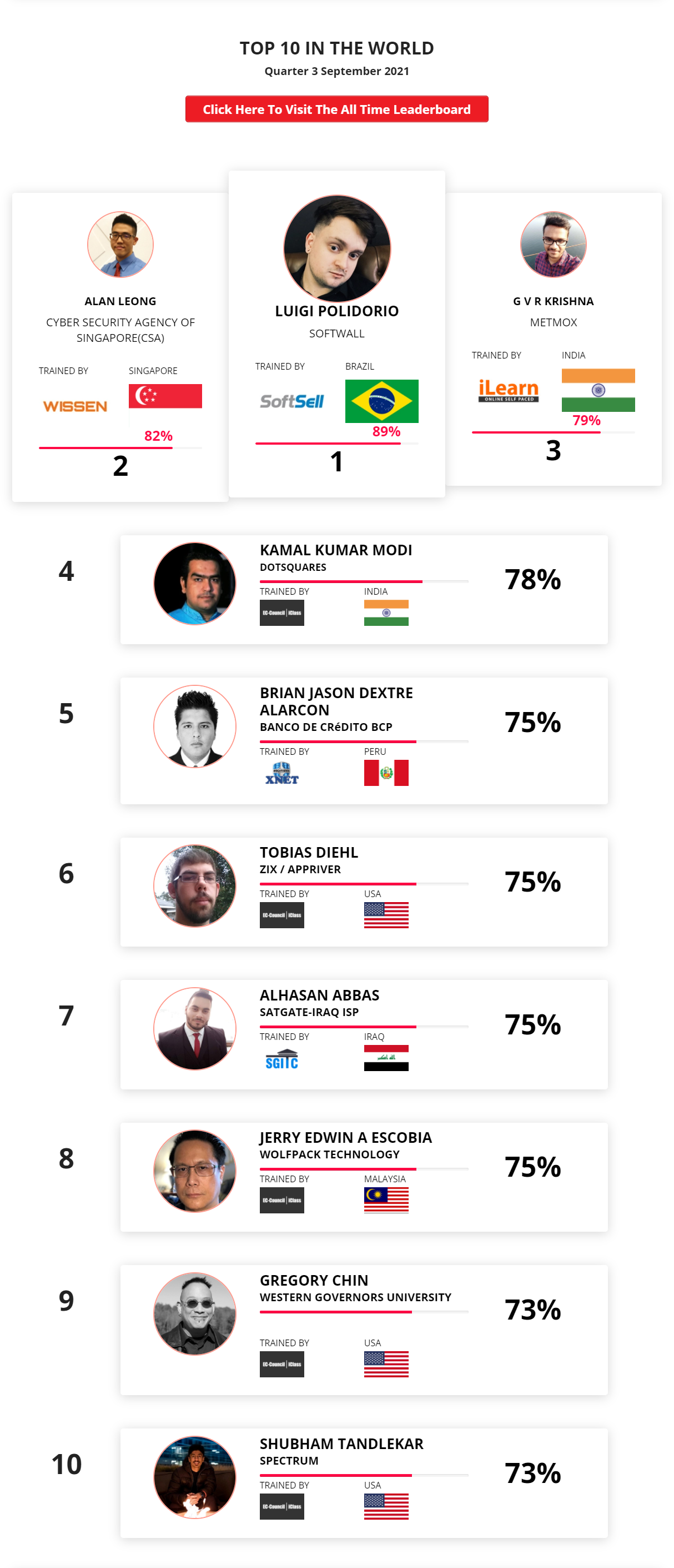 Ethical hacking leaderboard September2021
