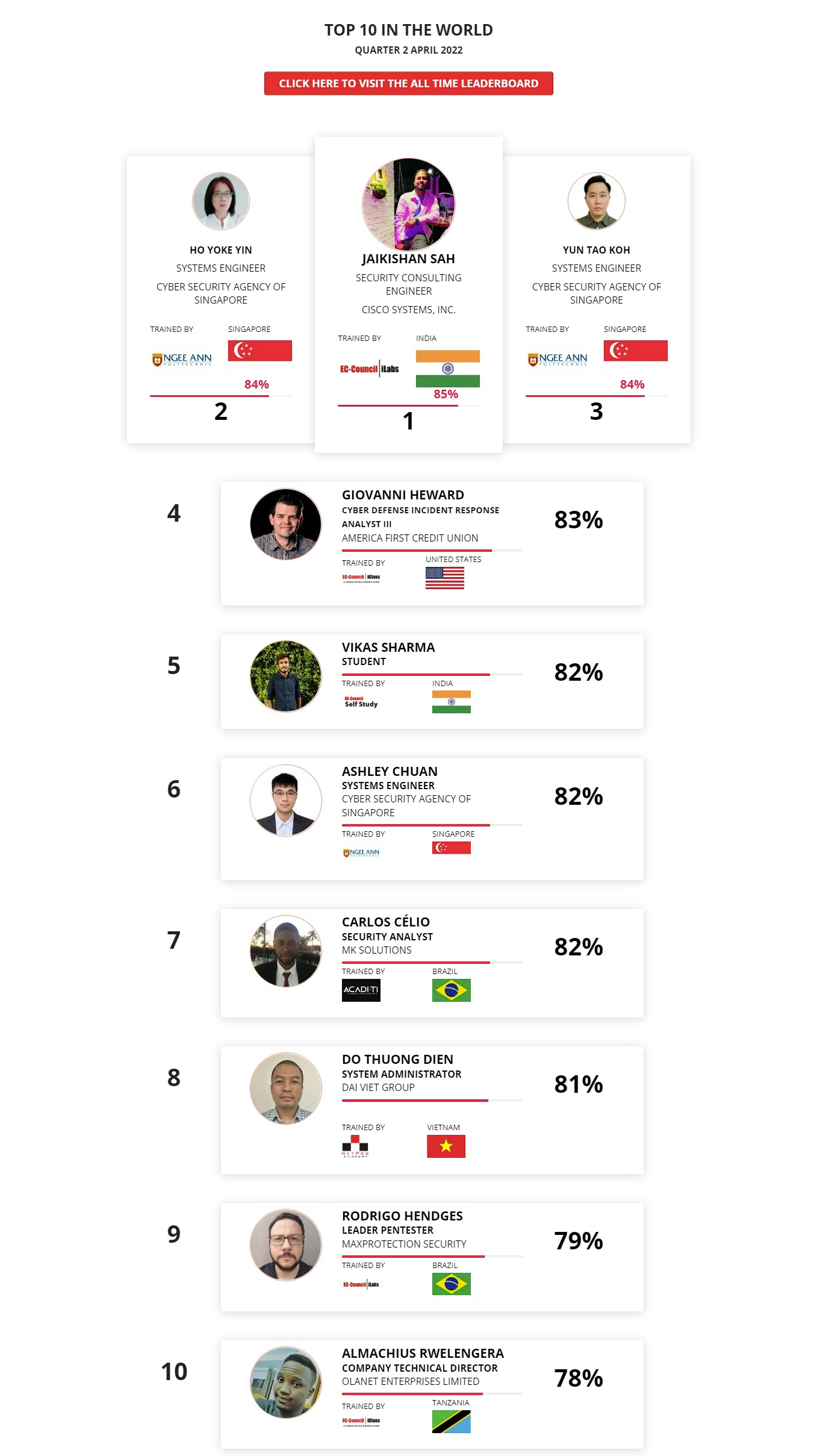 Ethical hacking leaderboard Apr 2022