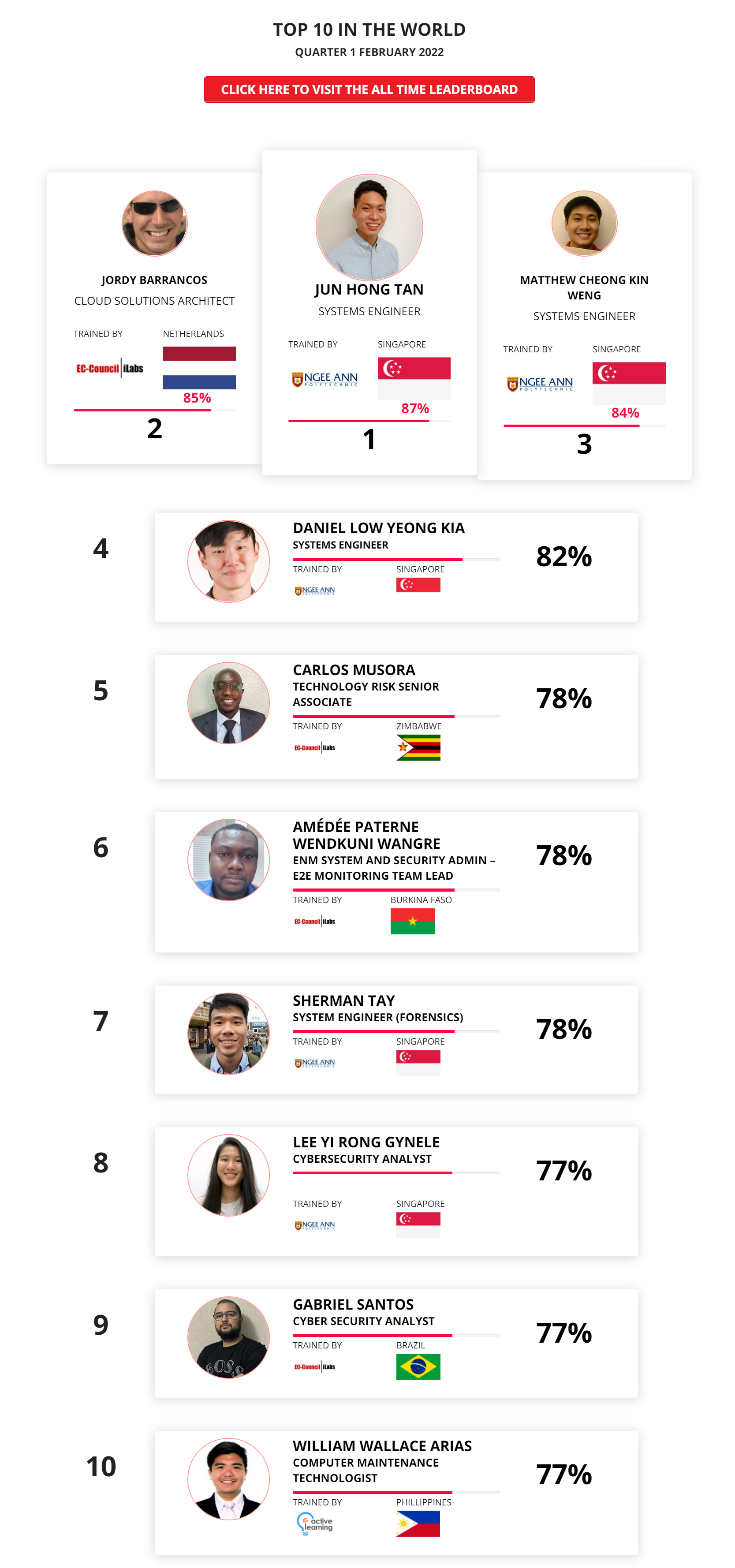 Ethical hacking leaderboard Feb 2022
