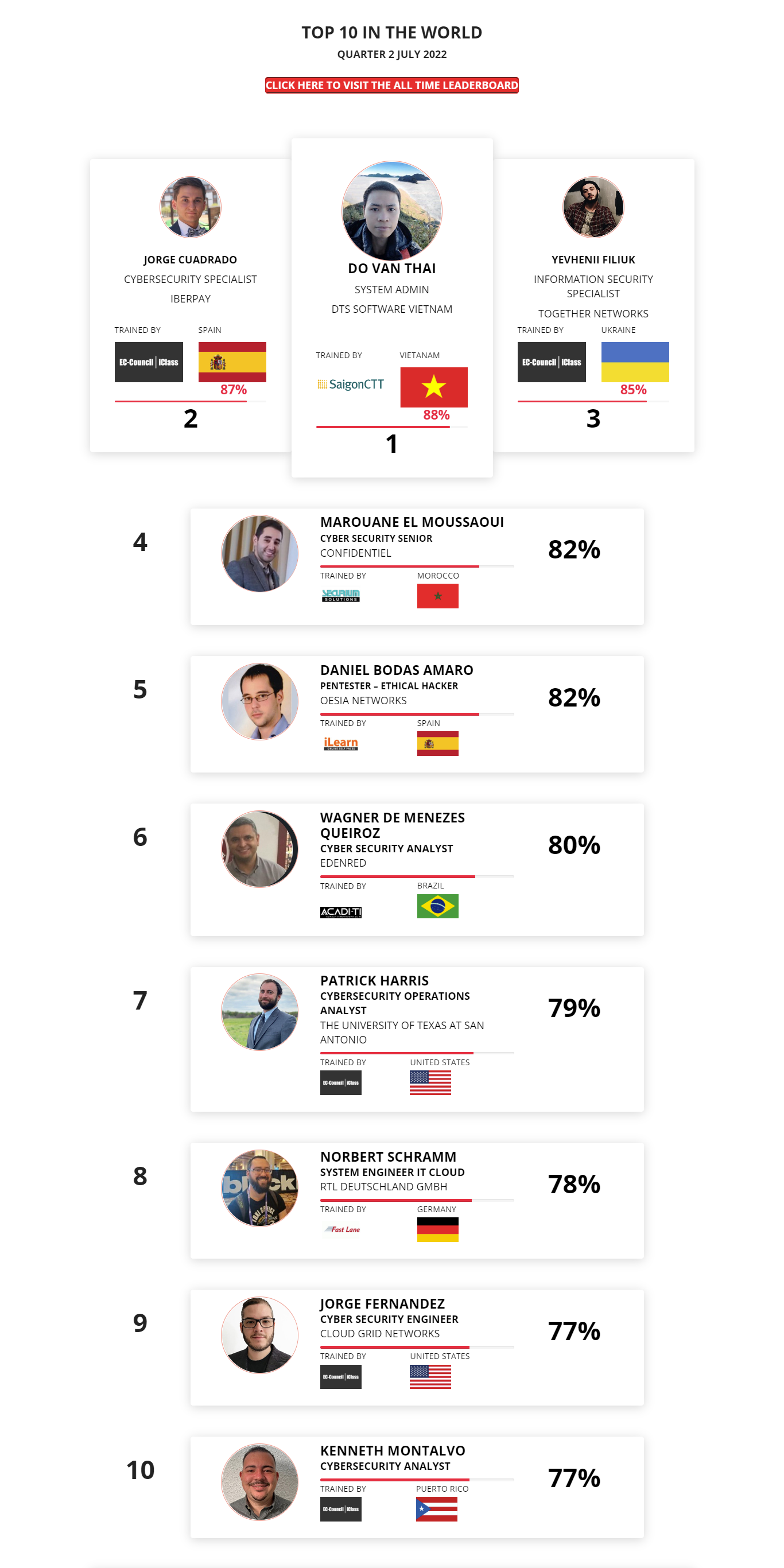 Ethical hacking leaderboard Jul 2022