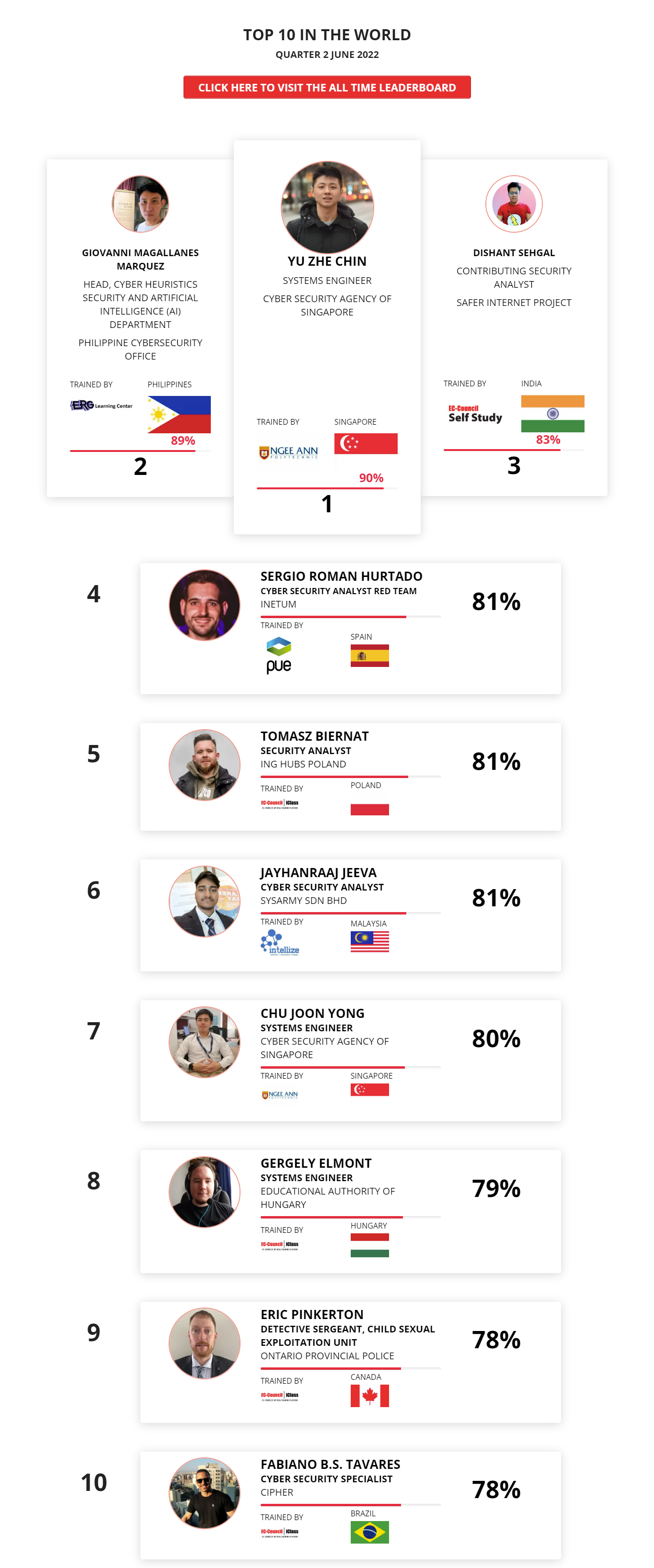 Ethical hacking leaderboard June 2021
