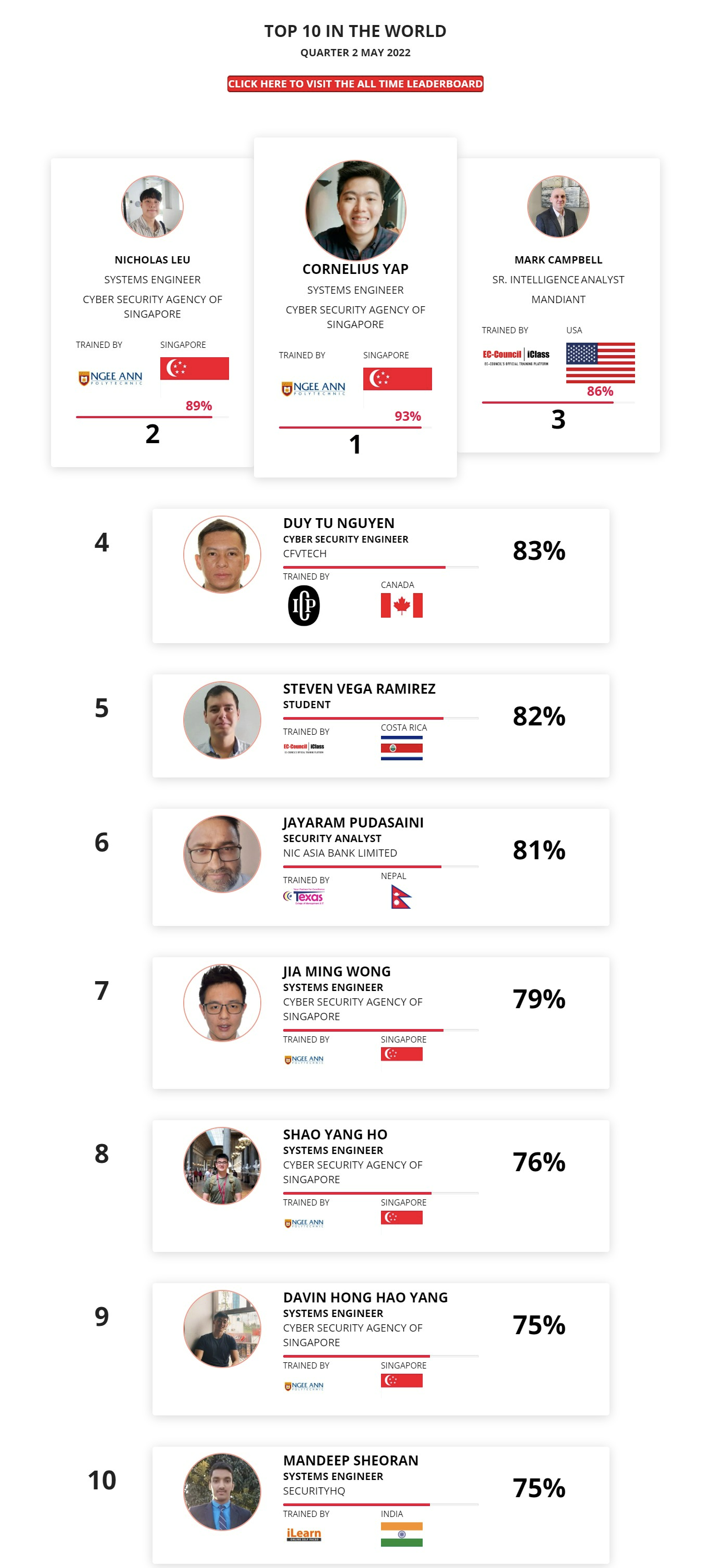 Ethical hacking leaderboard May 2022