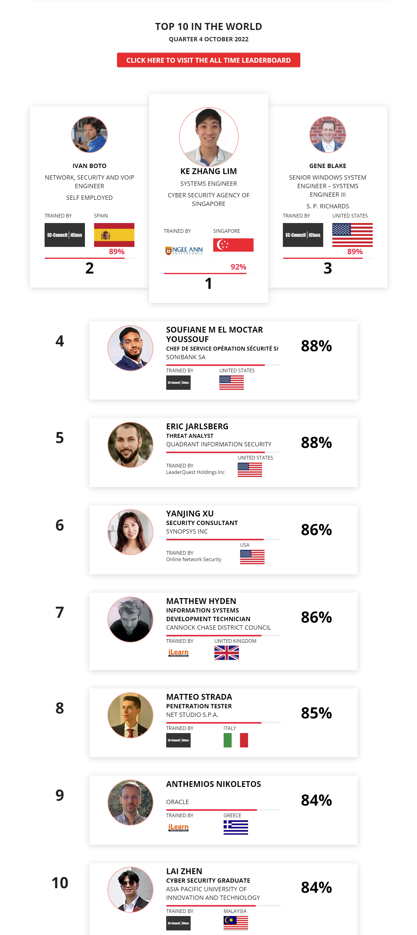 Ethical hacking leaderboard Oct 2022