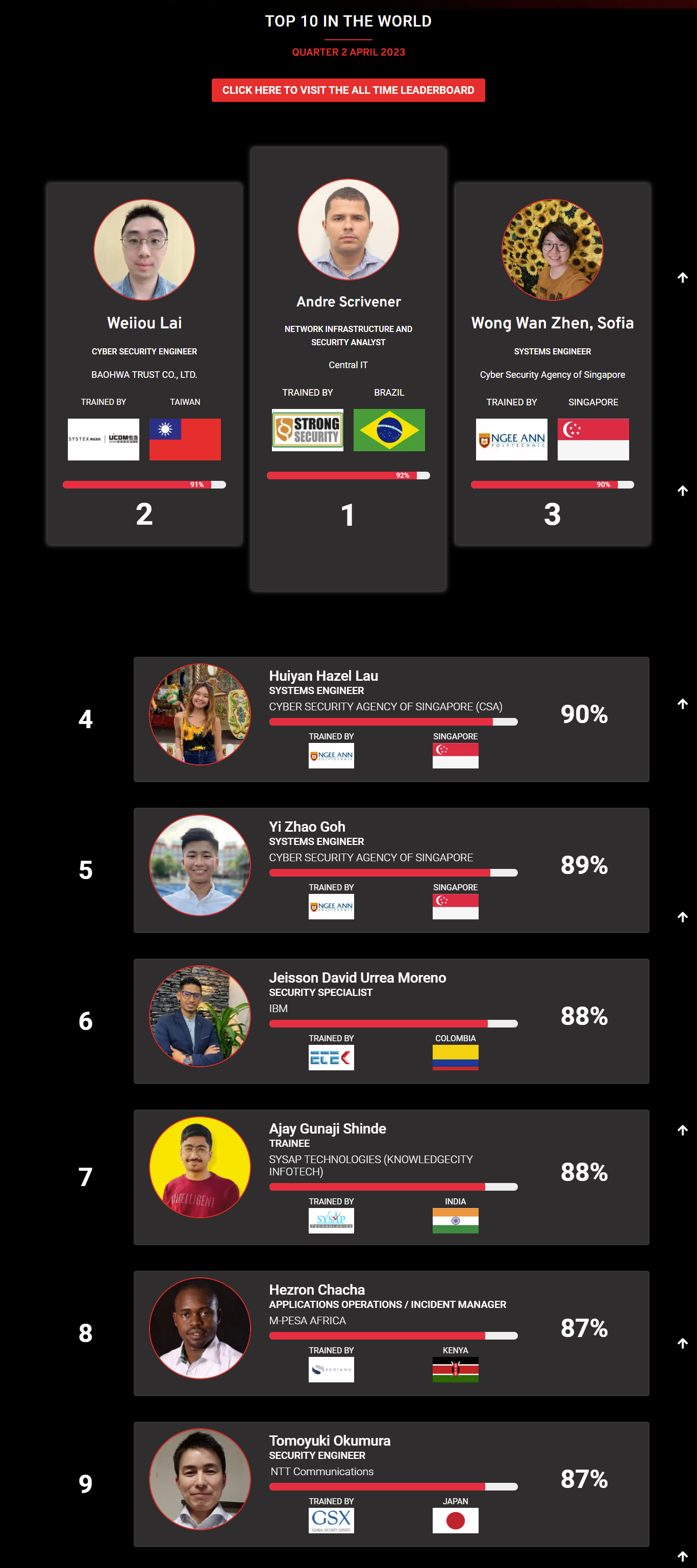 Ethical hacking leaderboard April 2023