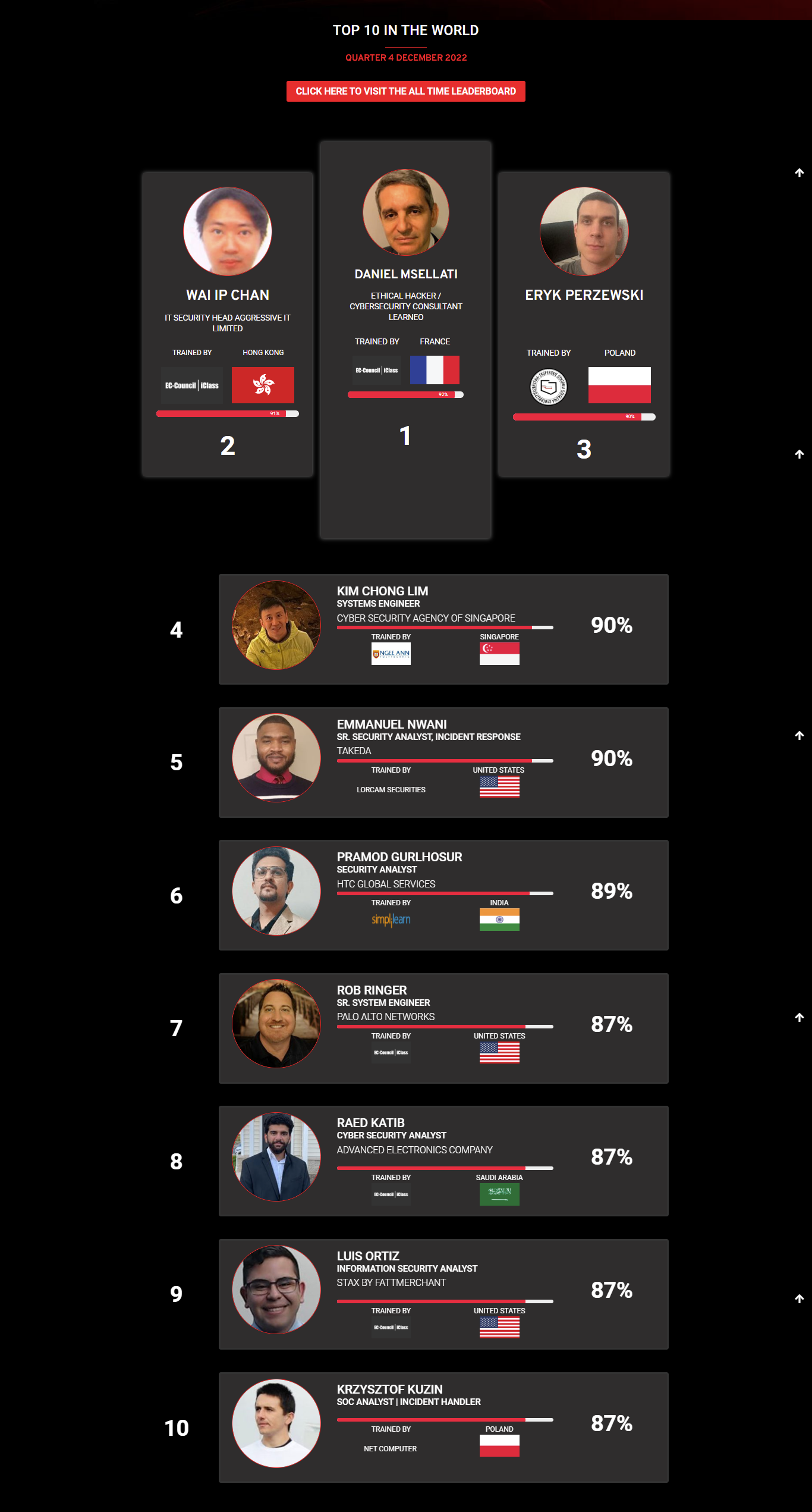 Ethical hacking leaderboard Oct 2022