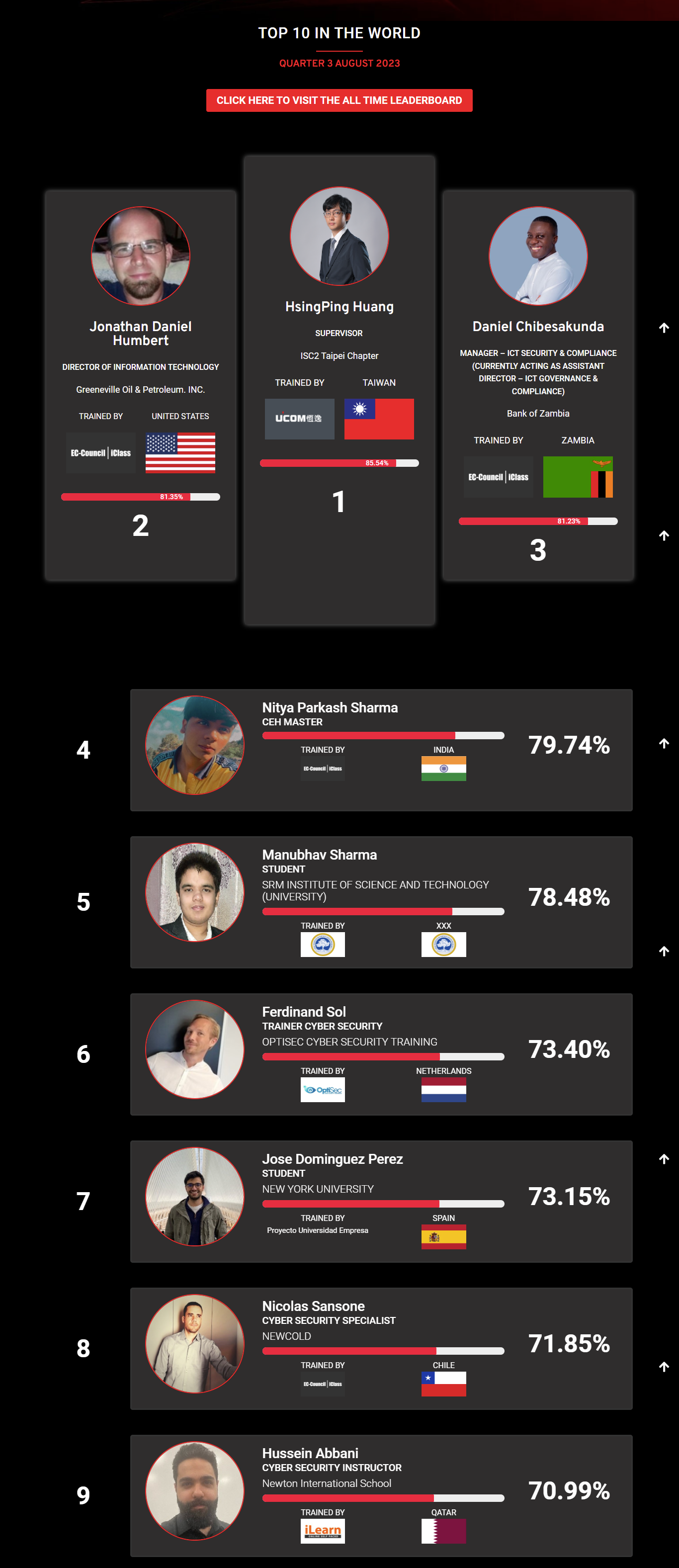 Ethical hacking leaderboard May 2023