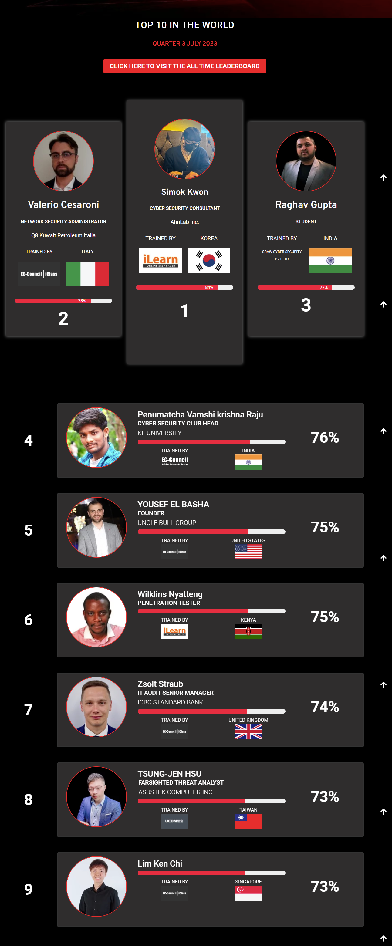 Ethical hacking leaderboard july 2023