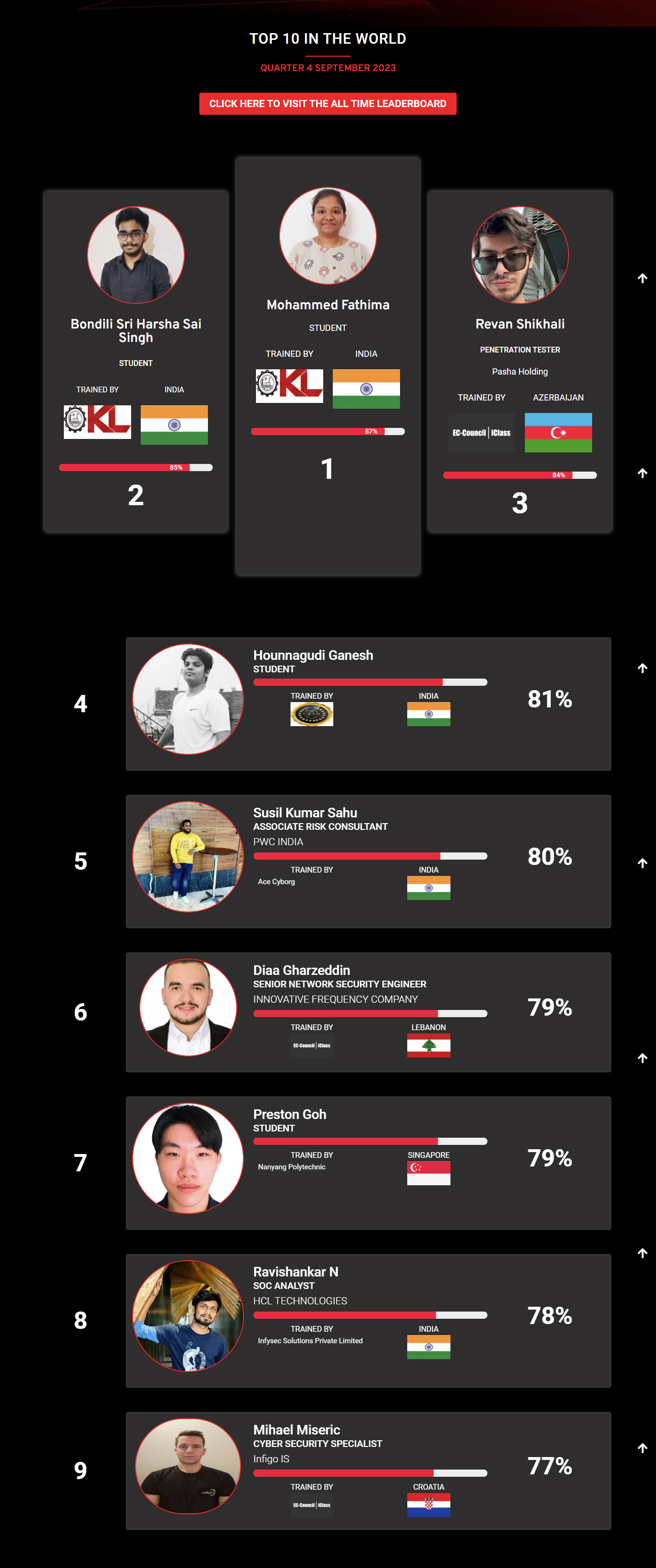 Ethical hacking leaderboard sep 2023