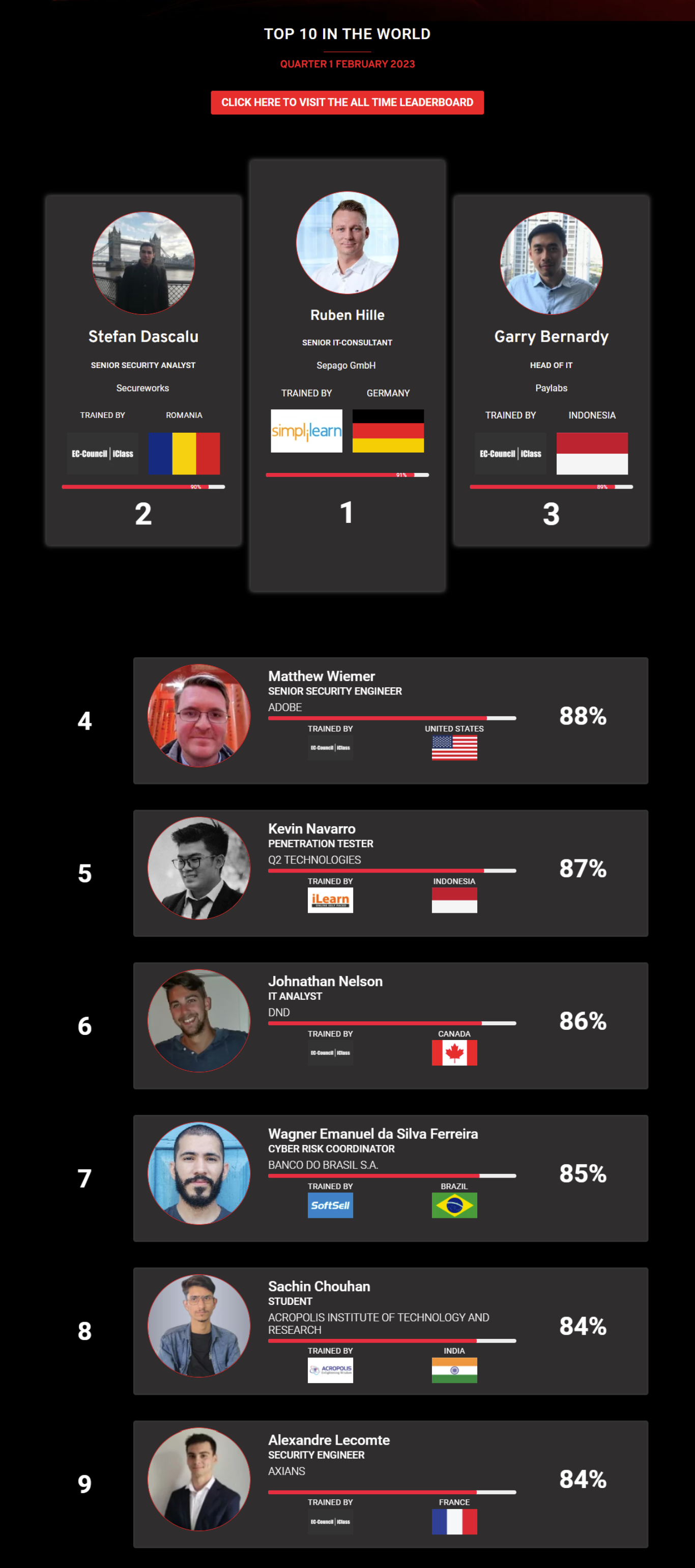 Ethical hacking leaderboard Feb 2023