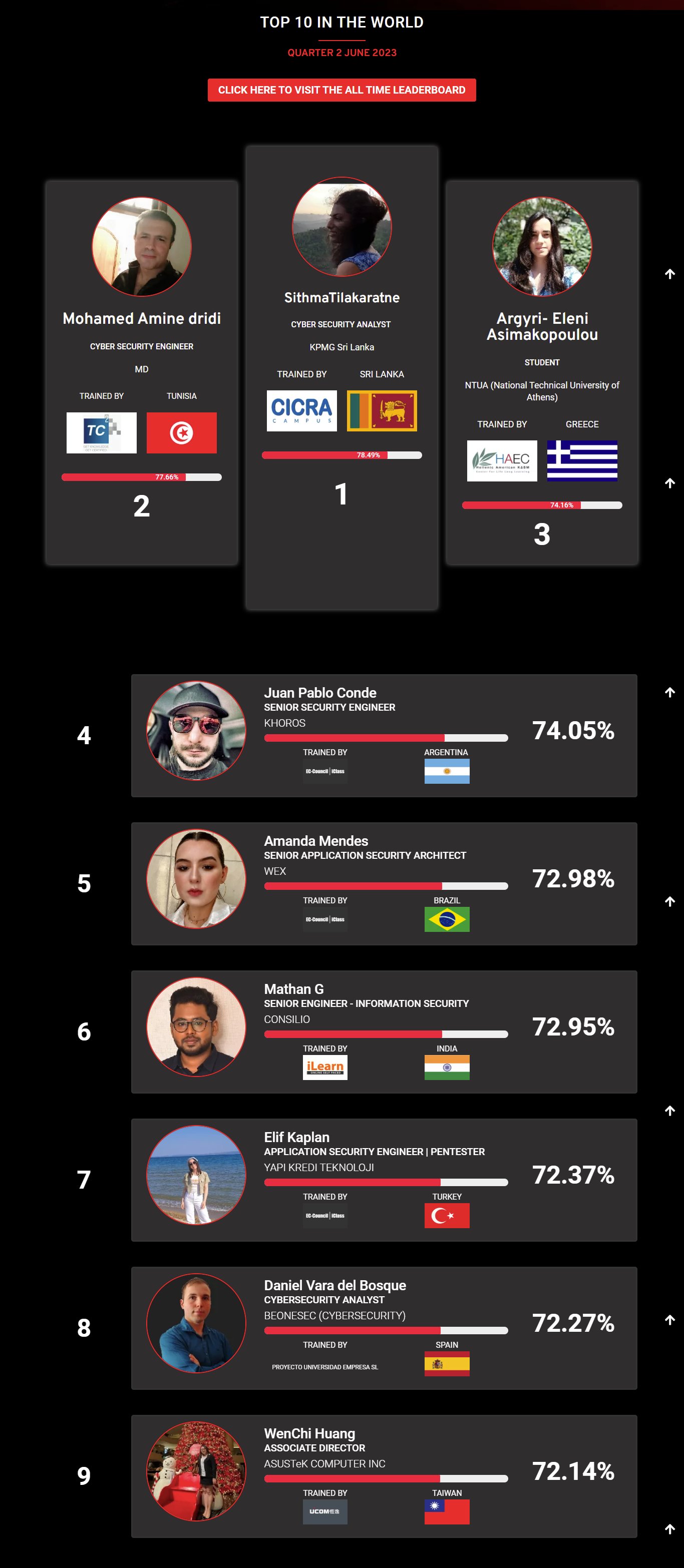 June Ethical Hacking Leaderboard 2023