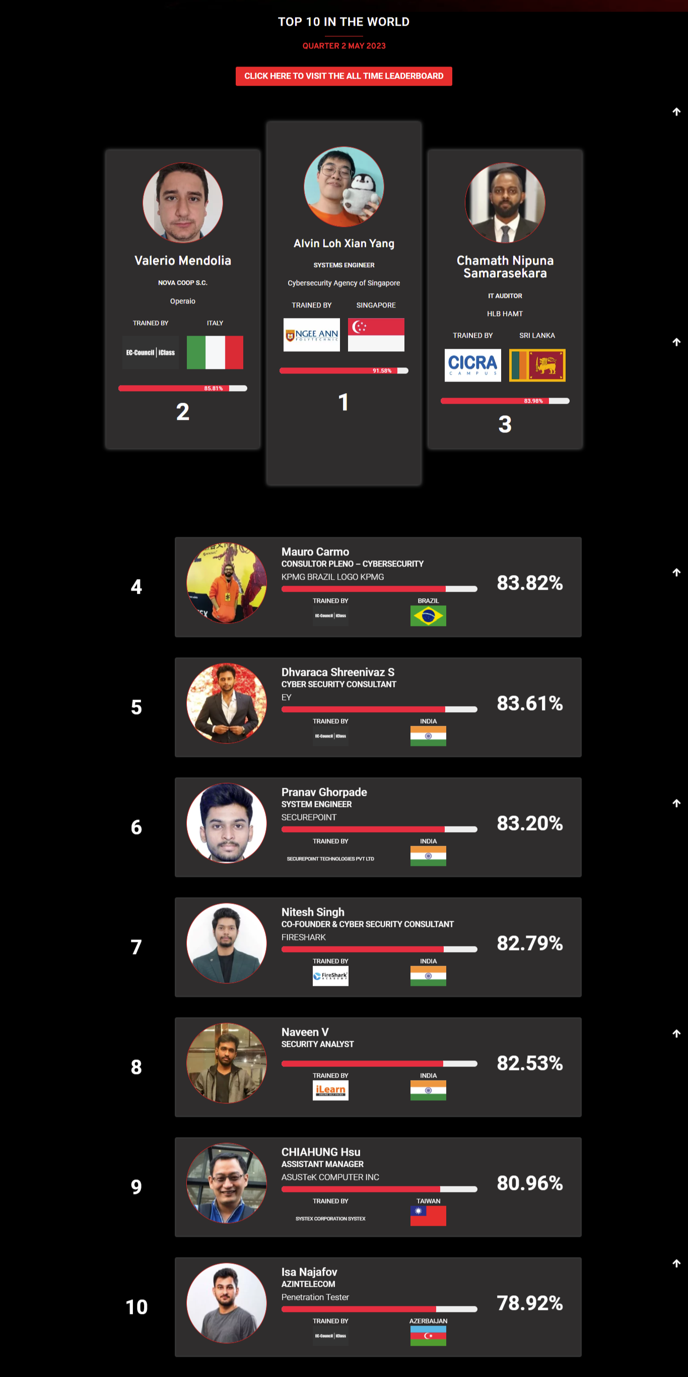Ethical hacking leaderboard May 2023